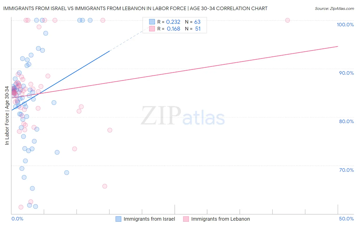Immigrants from Israel vs Immigrants from Lebanon In Labor Force | Age 30-34