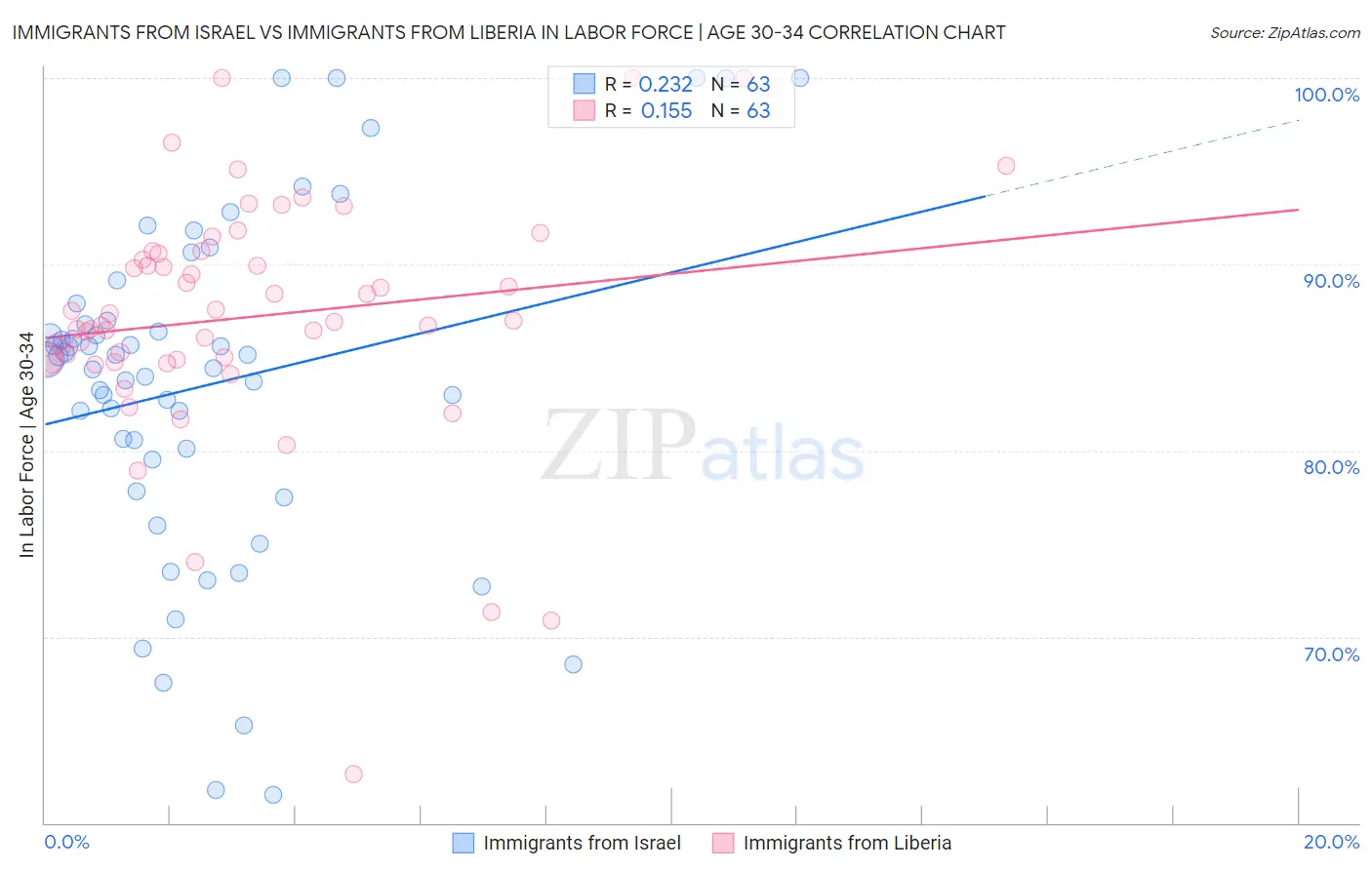 Immigrants from Israel vs Immigrants from Liberia In Labor Force | Age 30-34