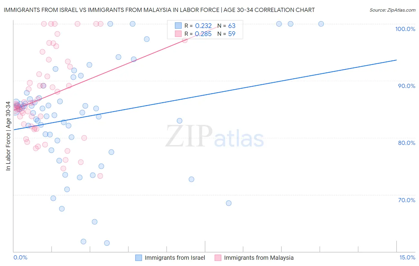 Immigrants from Israel vs Immigrants from Malaysia In Labor Force | Age 30-34