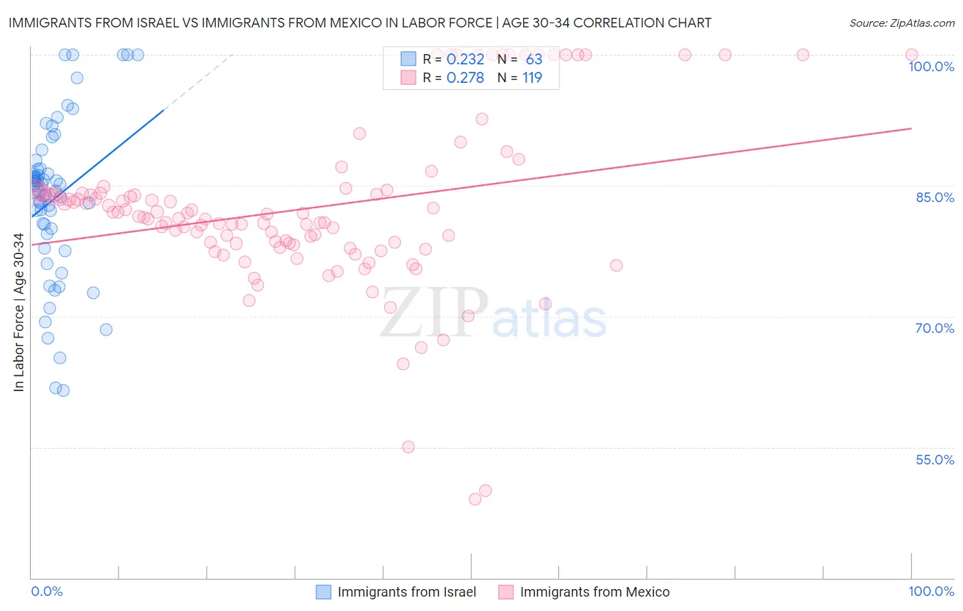 Immigrants from Israel vs Immigrants from Mexico In Labor Force | Age 30-34