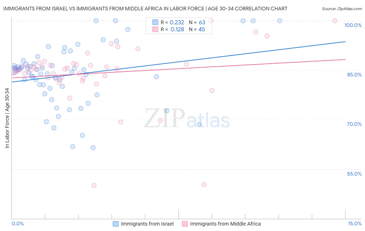 Immigrants from Israel vs Immigrants from Middle Africa In Labor Force | Age 30-34