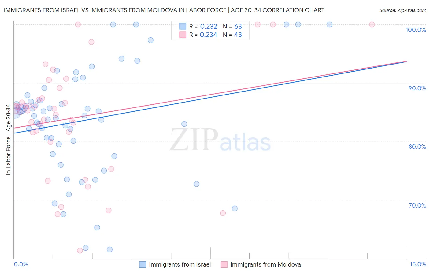 Immigrants from Israel vs Immigrants from Moldova In Labor Force | Age 30-34