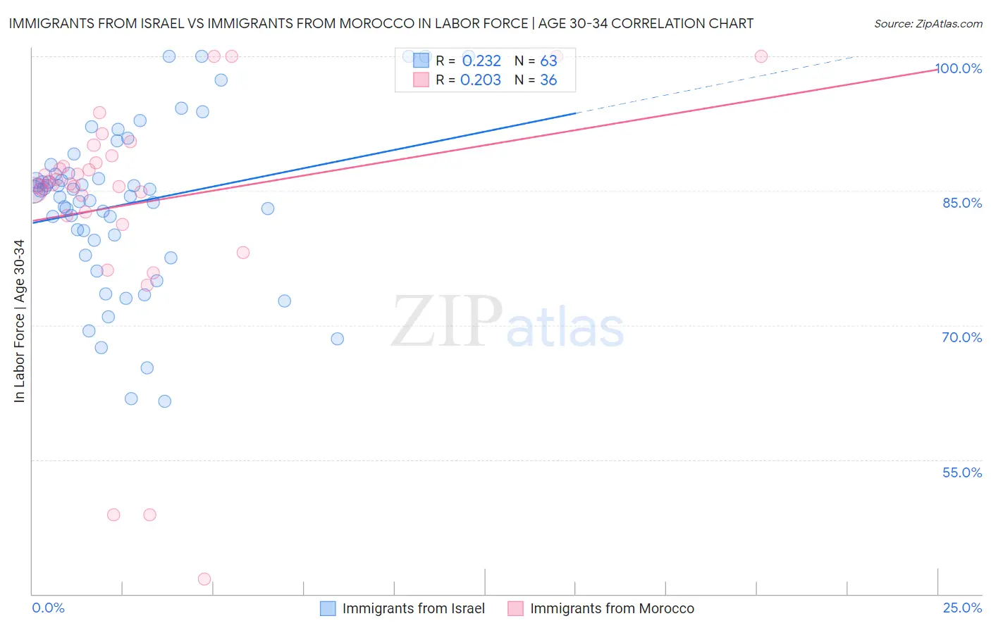 Immigrants from Israel vs Immigrants from Morocco In Labor Force | Age 30-34