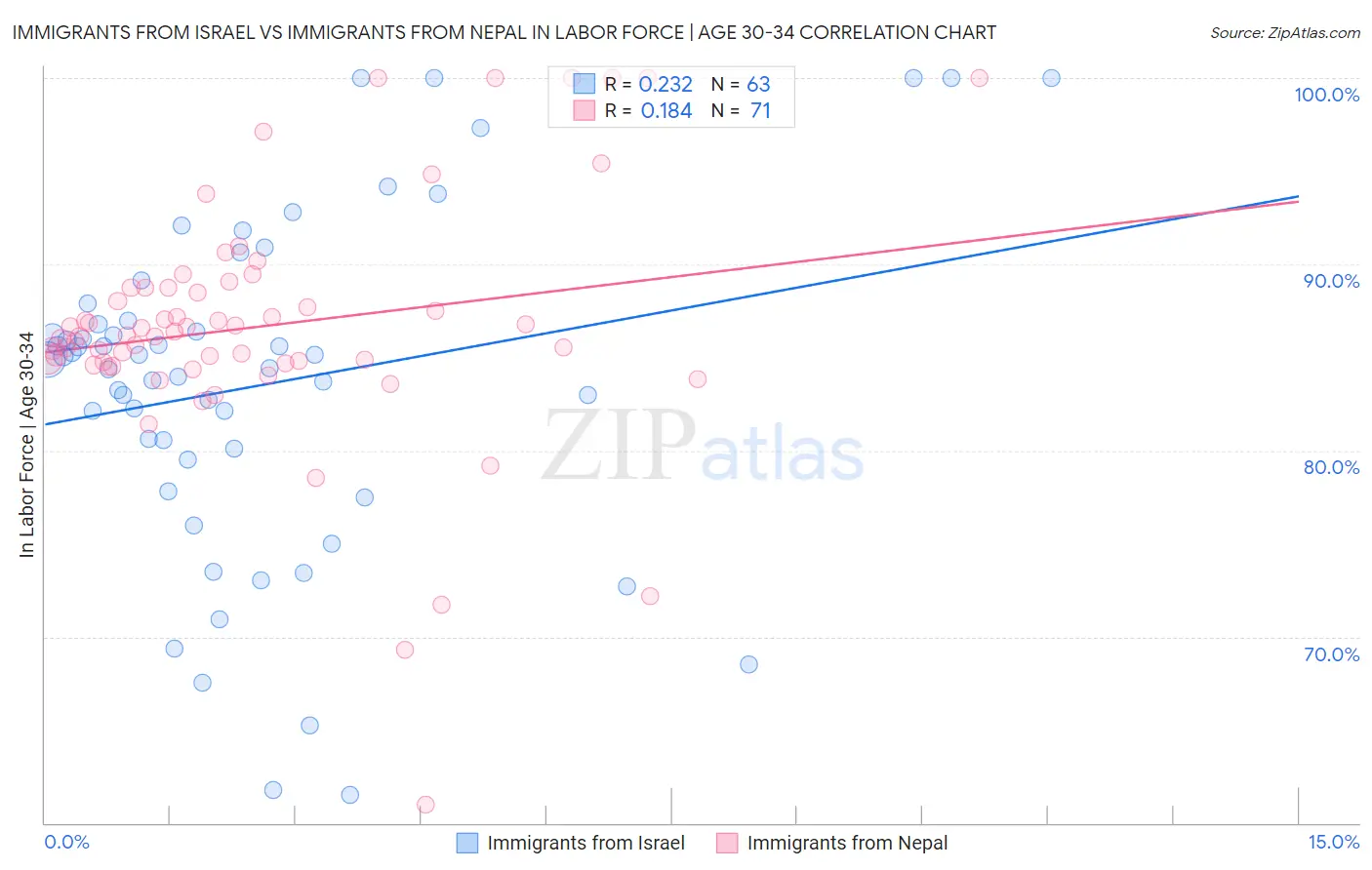 Immigrants from Israel vs Immigrants from Nepal In Labor Force | Age 30-34
