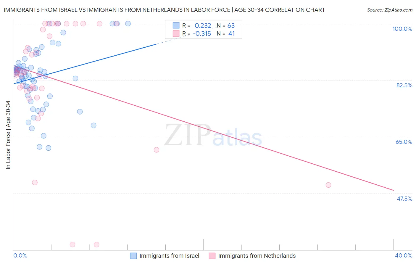 Immigrants from Israel vs Immigrants from Netherlands In Labor Force | Age 30-34