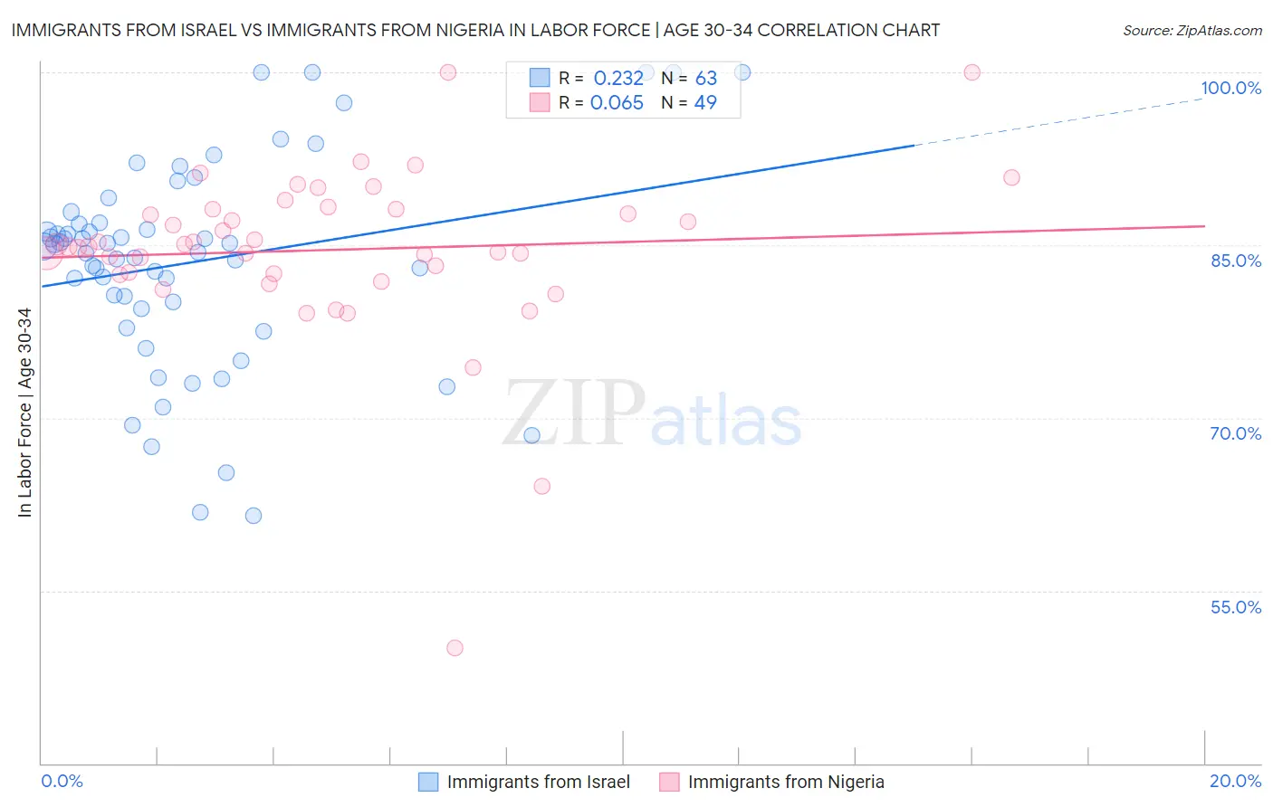Immigrants from Israel vs Immigrants from Nigeria In Labor Force | Age 30-34