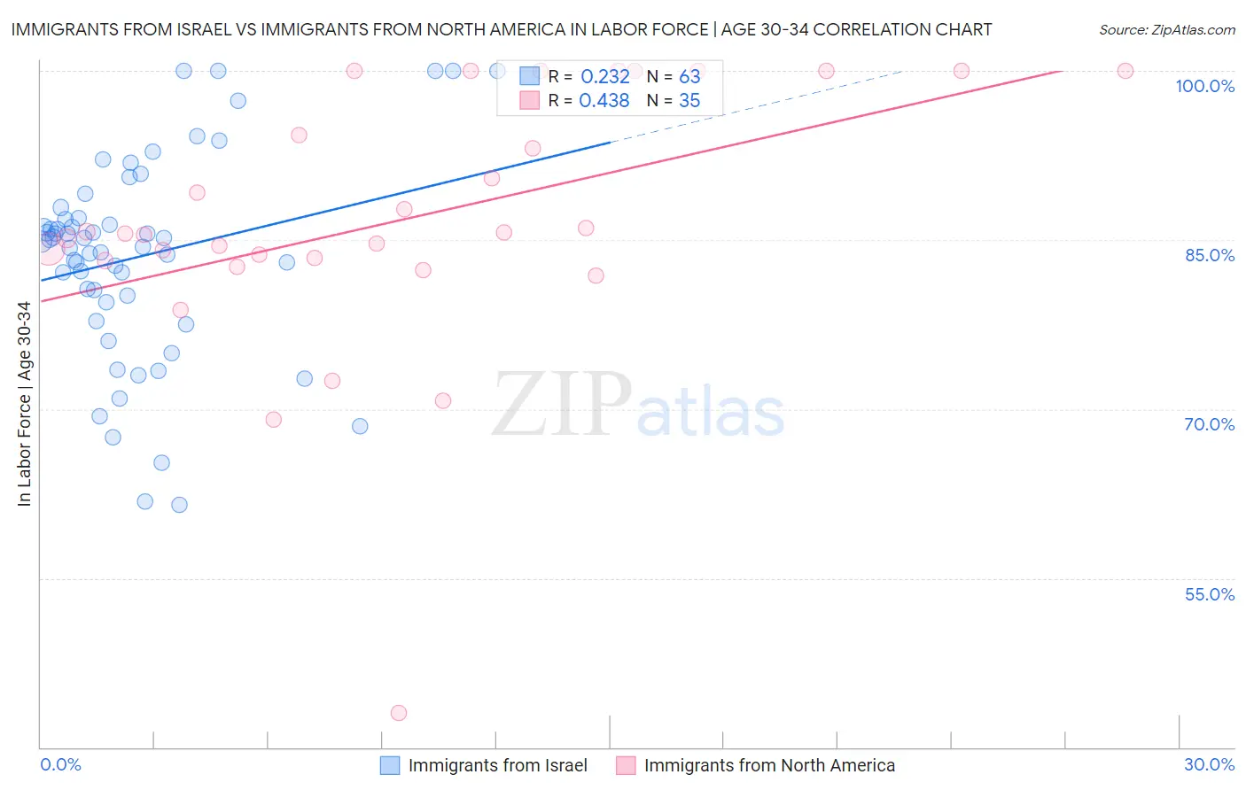 Immigrants from Israel vs Immigrants from North America In Labor Force | Age 30-34
