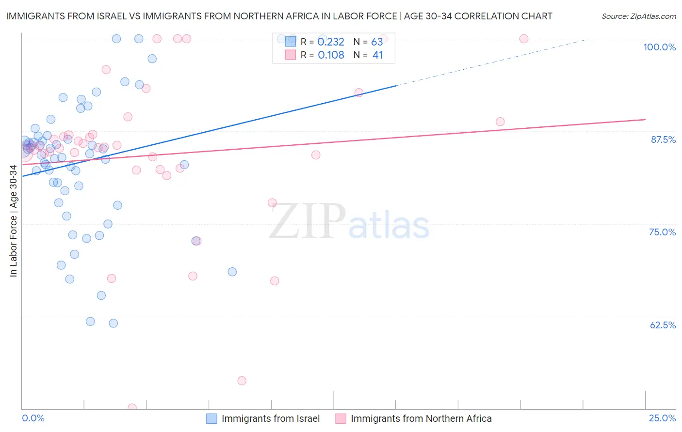 Immigrants from Israel vs Immigrants from Northern Africa In Labor Force | Age 30-34