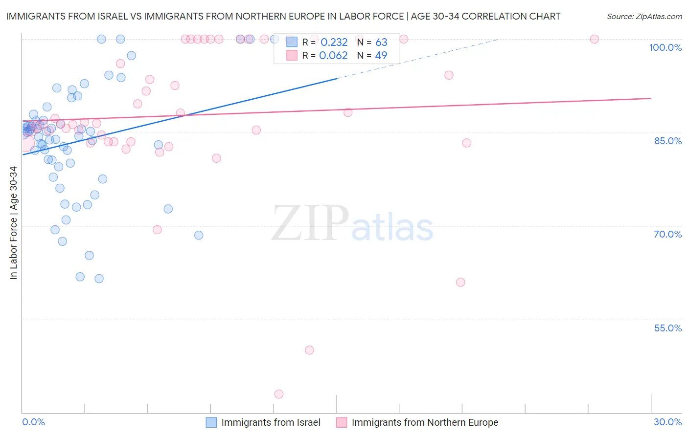 Immigrants from Israel vs Immigrants from Northern Europe In Labor Force | Age 30-34