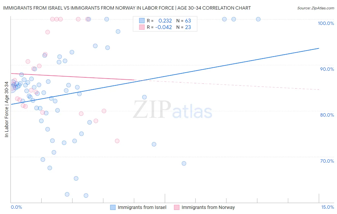Immigrants from Israel vs Immigrants from Norway In Labor Force | Age 30-34