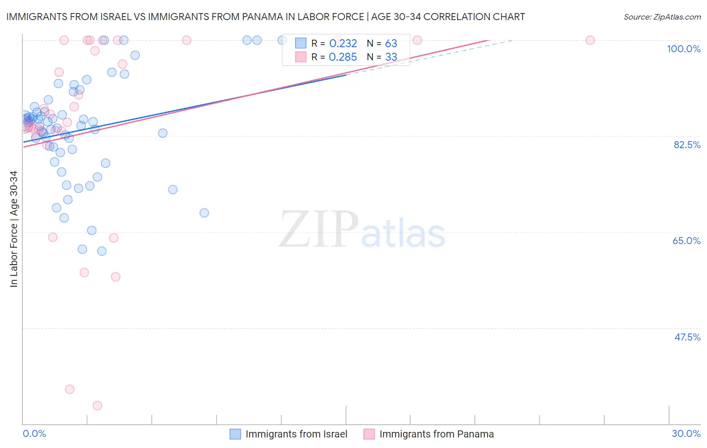 Immigrants from Israel vs Immigrants from Panama In Labor Force | Age 30-34