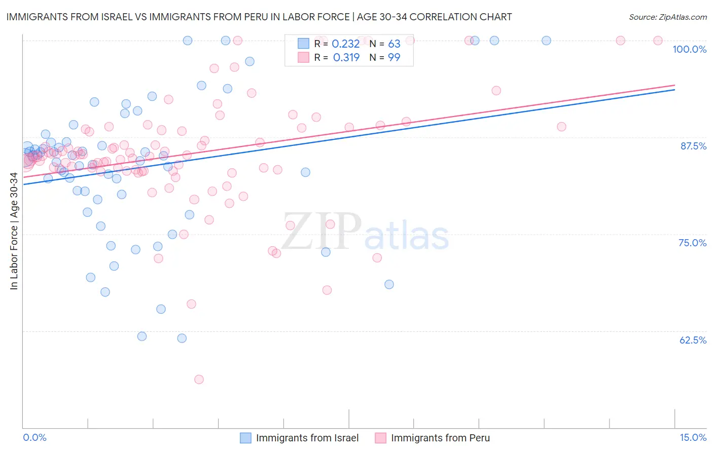 Immigrants from Israel vs Immigrants from Peru In Labor Force | Age 30-34