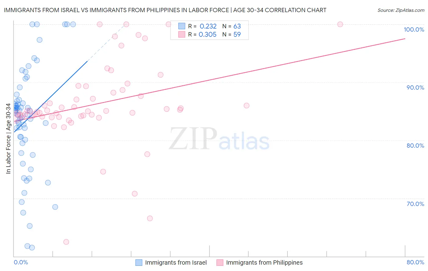 Immigrants from Israel vs Immigrants from Philippines In Labor Force | Age 30-34