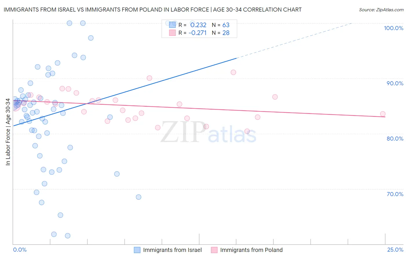Immigrants from Israel vs Immigrants from Poland In Labor Force | Age 30-34