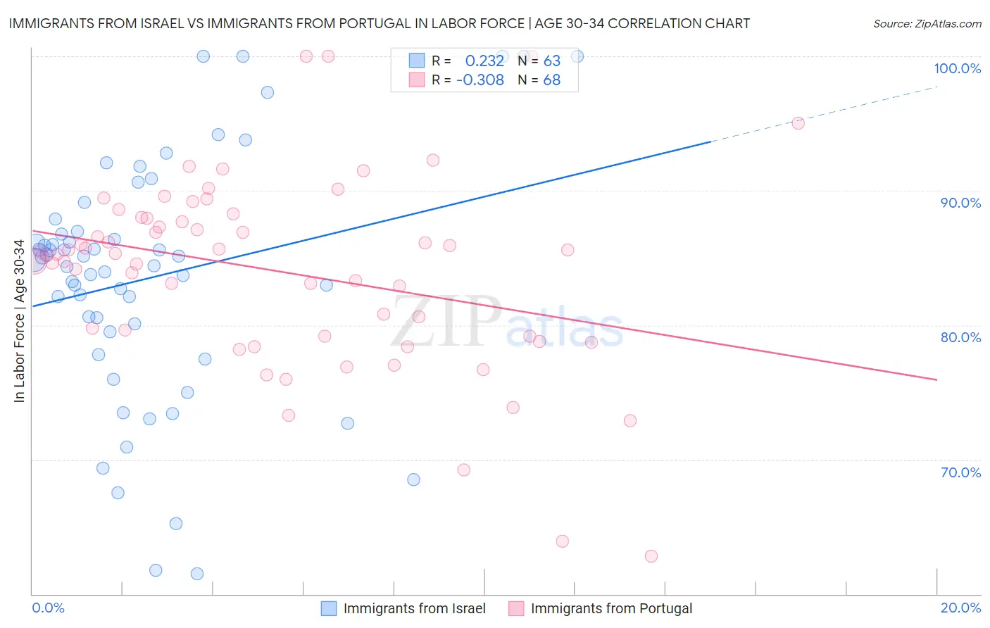 Immigrants from Israel vs Immigrants from Portugal In Labor Force | Age 30-34