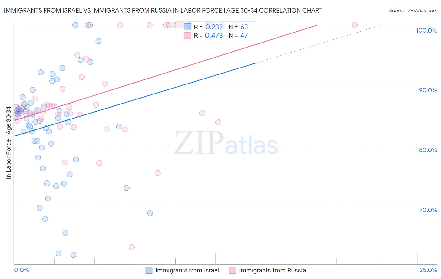 Immigrants from Israel vs Immigrants from Russia In Labor Force | Age 30-34