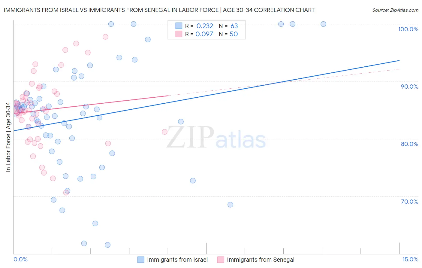 Immigrants from Israel vs Immigrants from Senegal In Labor Force | Age 30-34