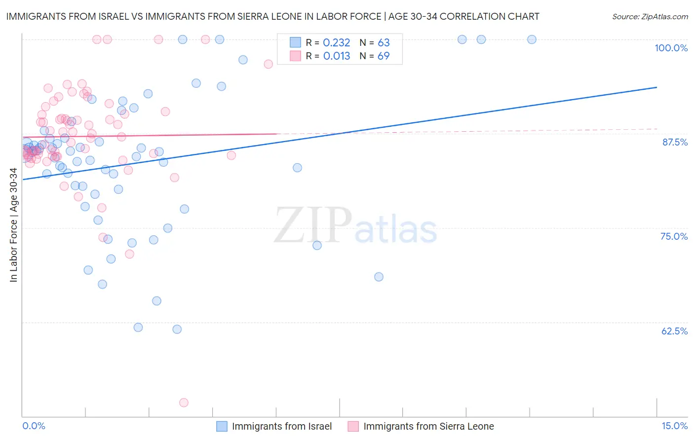 Immigrants from Israel vs Immigrants from Sierra Leone In Labor Force | Age 30-34