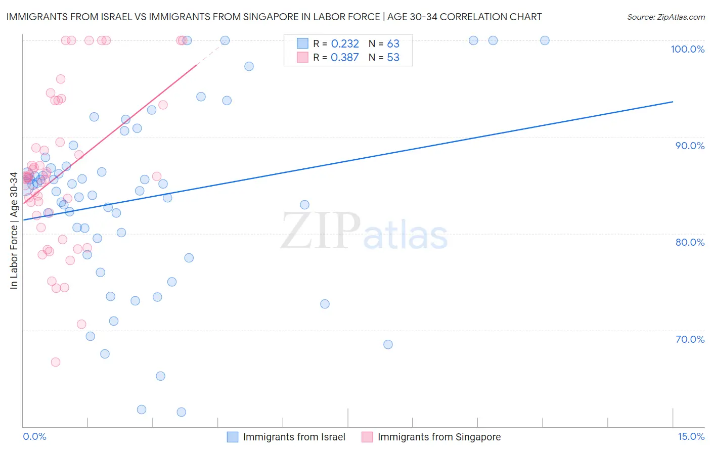 Immigrants from Israel vs Immigrants from Singapore In Labor Force | Age 30-34
