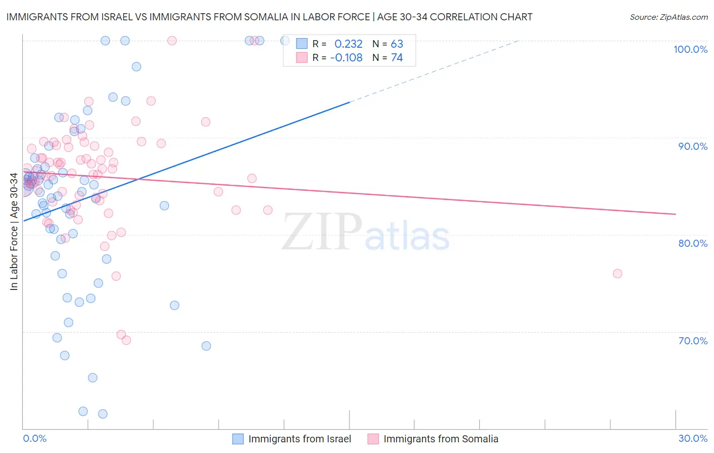 Immigrants from Israel vs Immigrants from Somalia In Labor Force | Age 30-34