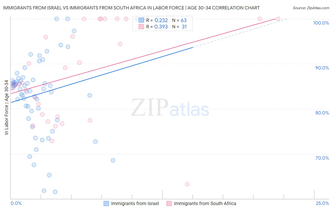 Immigrants from Israel vs Immigrants from South Africa In Labor Force | Age 30-34