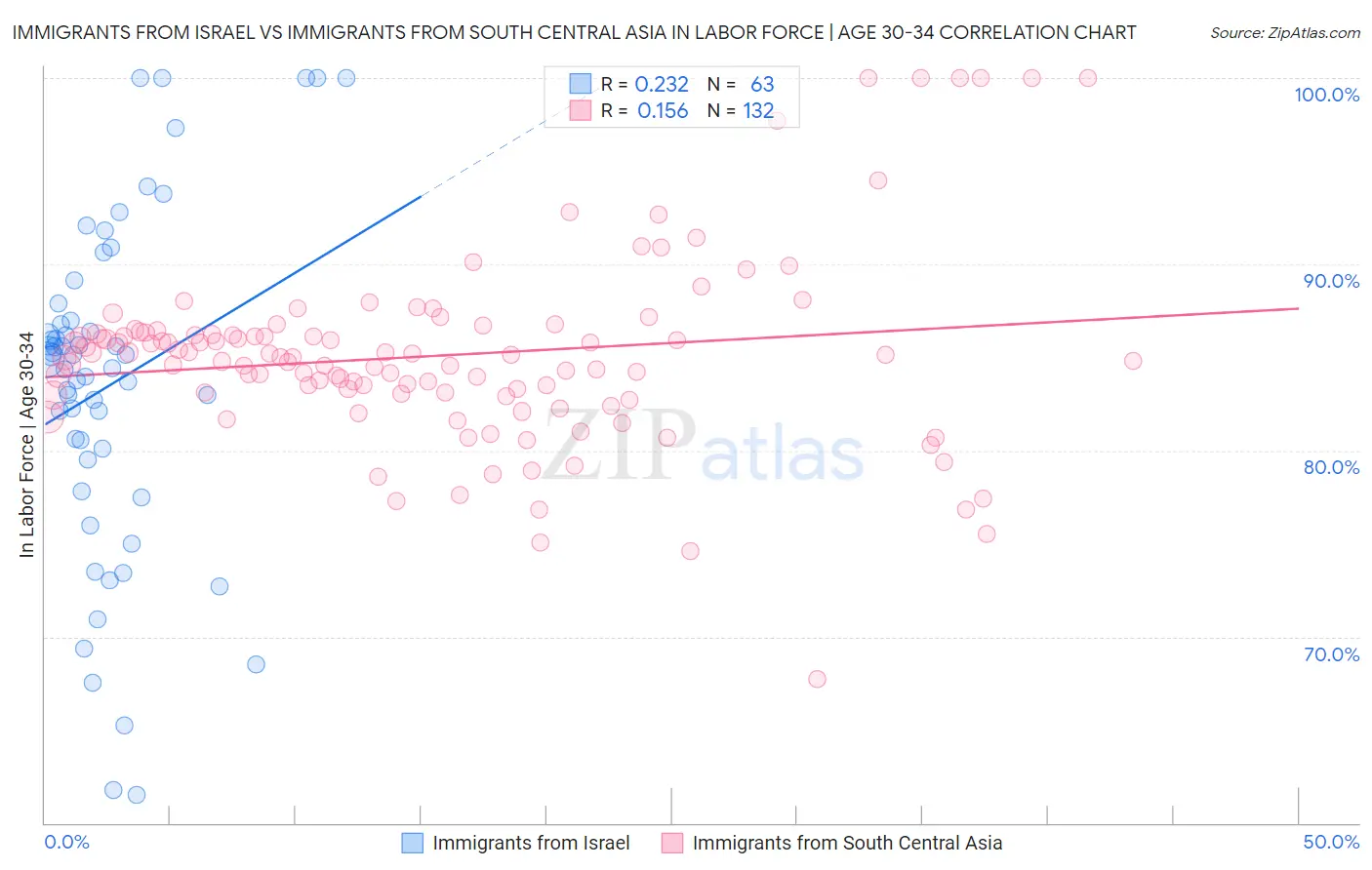 Immigrants from Israel vs Immigrants from South Central Asia In Labor Force | Age 30-34