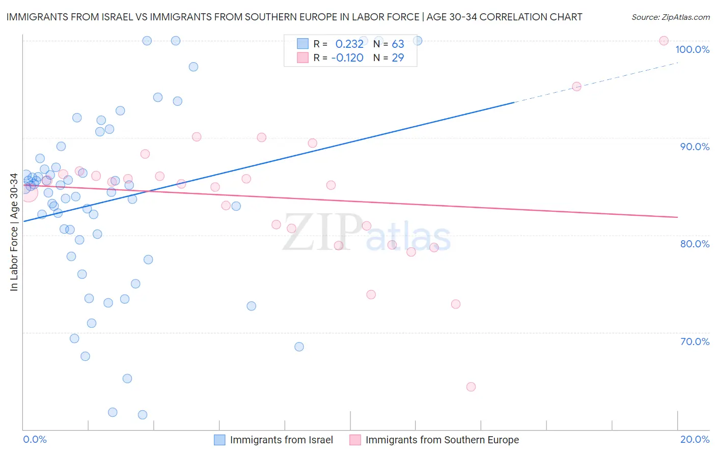 Immigrants from Israel vs Immigrants from Southern Europe In Labor Force | Age 30-34