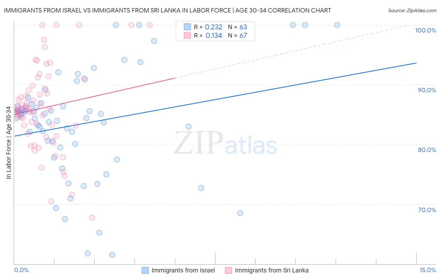 Immigrants from Israel vs Immigrants from Sri Lanka In Labor Force | Age 30-34