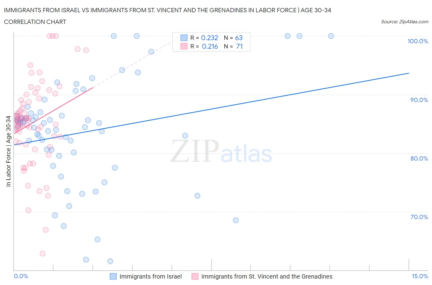 Immigrants from Israel vs Immigrants from St. Vincent and the Grenadines In Labor Force | Age 30-34