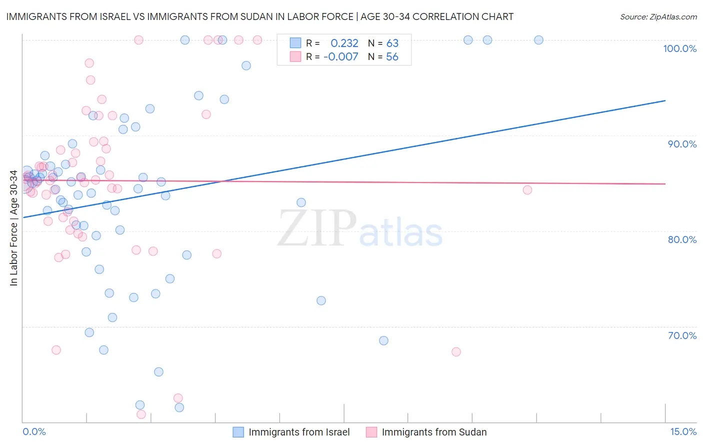 Immigrants from Israel vs Immigrants from Sudan In Labor Force | Age 30-34