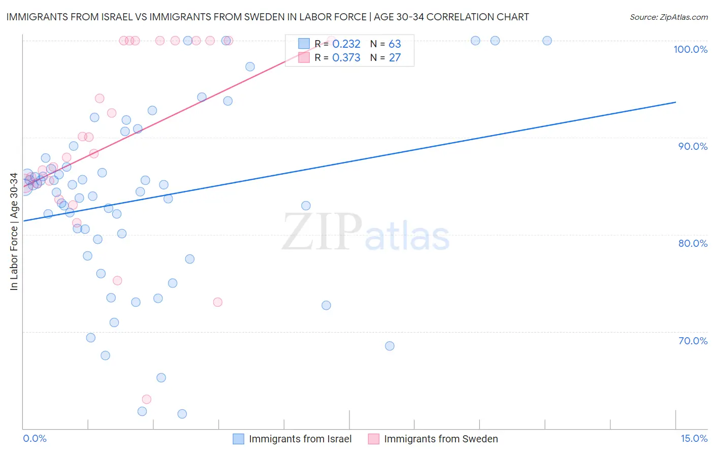 Immigrants from Israel vs Immigrants from Sweden In Labor Force | Age 30-34