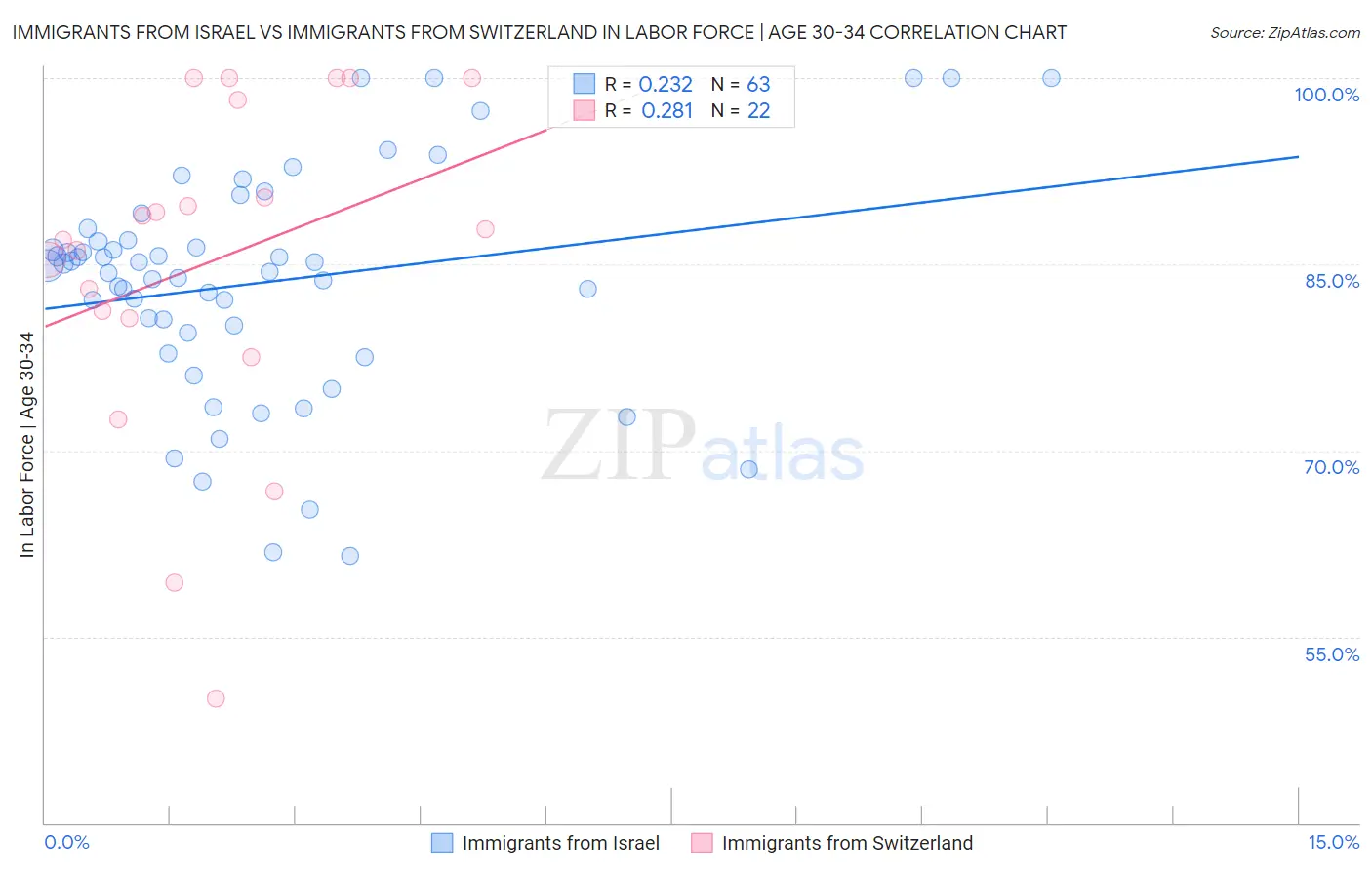 Immigrants from Israel vs Immigrants from Switzerland In Labor Force | Age 30-34