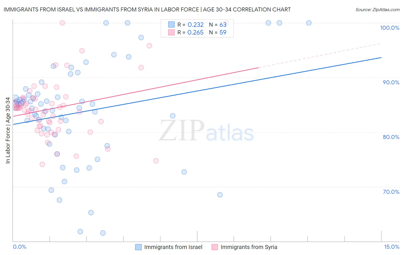 Immigrants from Israel vs Immigrants from Syria In Labor Force | Age 30-34