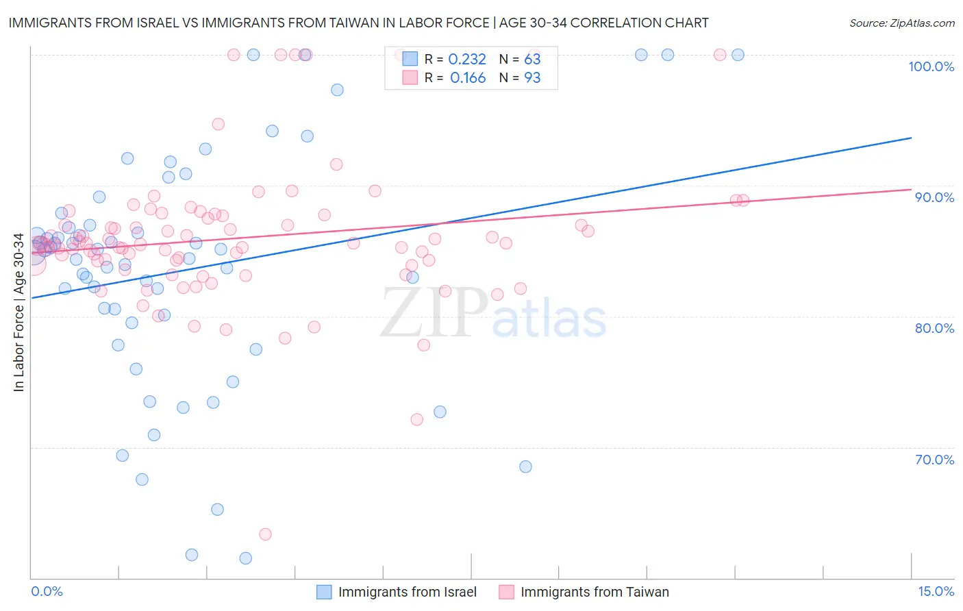 Immigrants from Israel vs Immigrants from Taiwan In Labor Force | Age 30-34