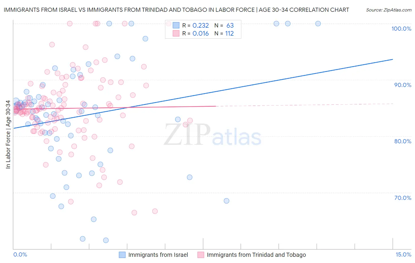 Immigrants from Israel vs Immigrants from Trinidad and Tobago In Labor Force | Age 30-34