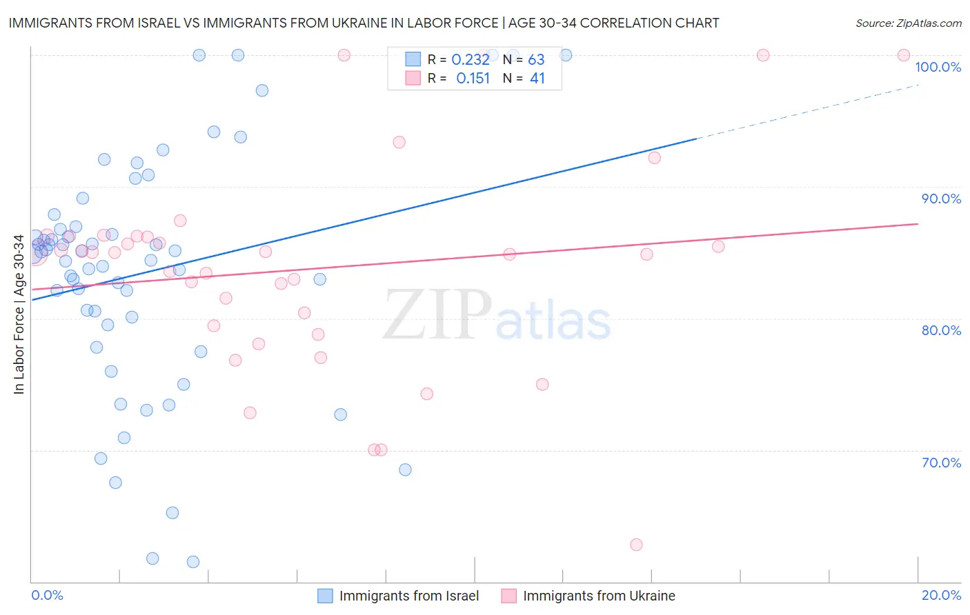 Immigrants from Israel vs Immigrants from Ukraine In Labor Force | Age 30-34