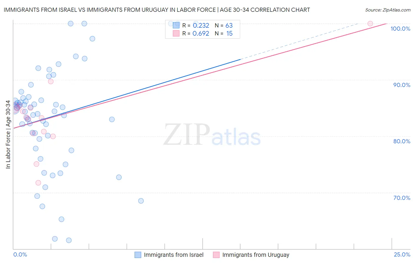 Immigrants from Israel vs Immigrants from Uruguay In Labor Force | Age 30-34