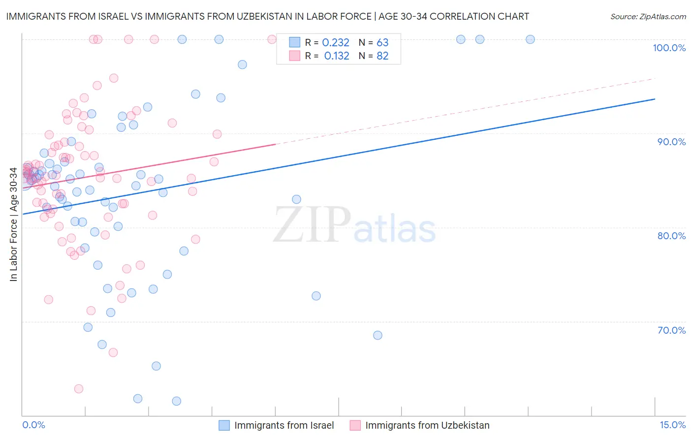 Immigrants from Israel vs Immigrants from Uzbekistan In Labor Force | Age 30-34