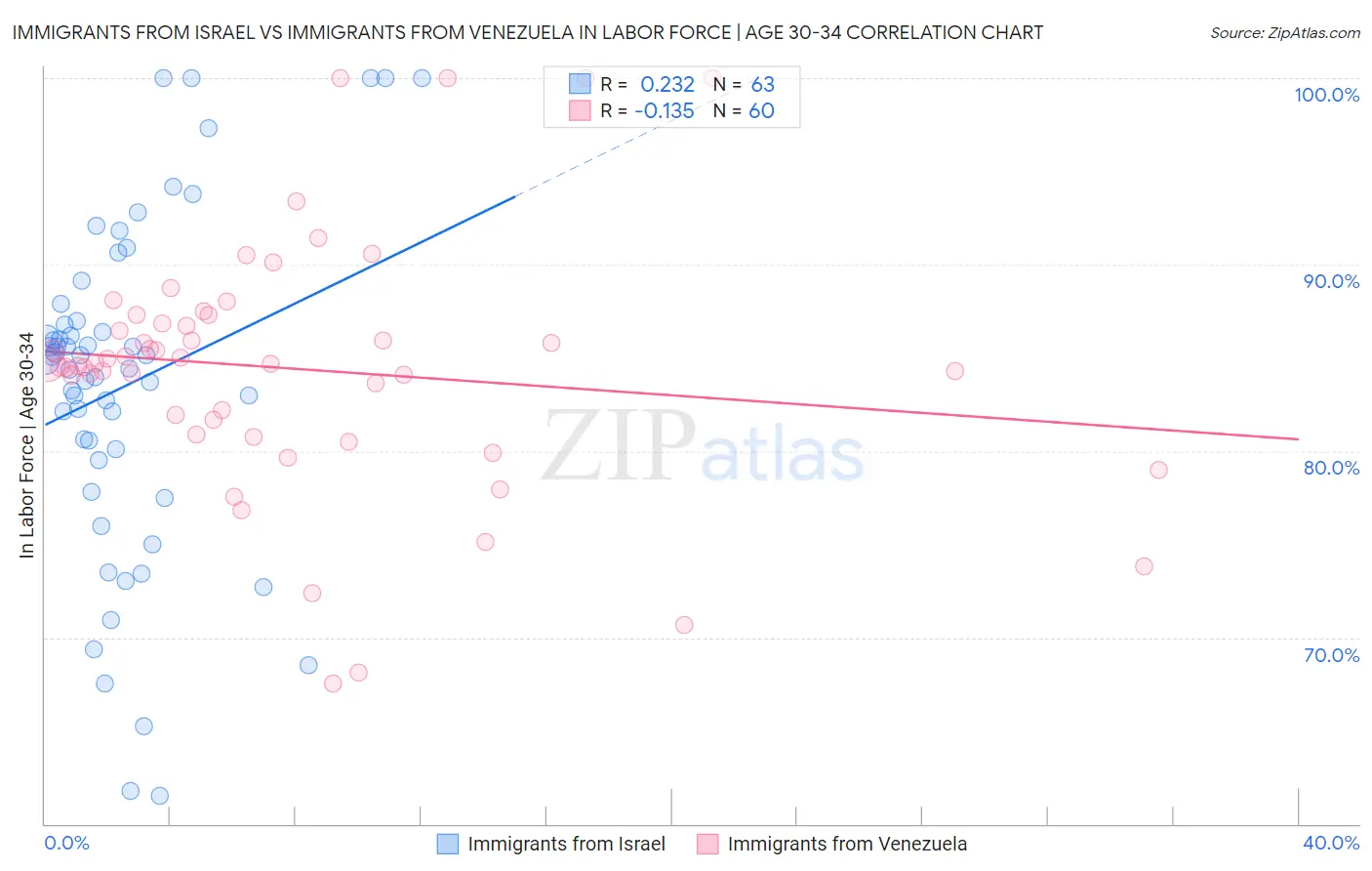 Immigrants from Israel vs Immigrants from Venezuela In Labor Force | Age 30-34