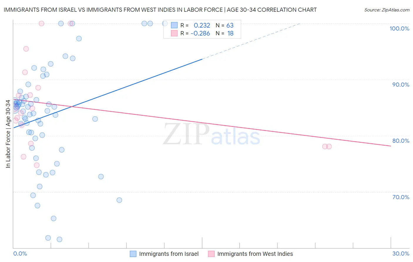 Immigrants from Israel vs Immigrants from West Indies In Labor Force | Age 30-34