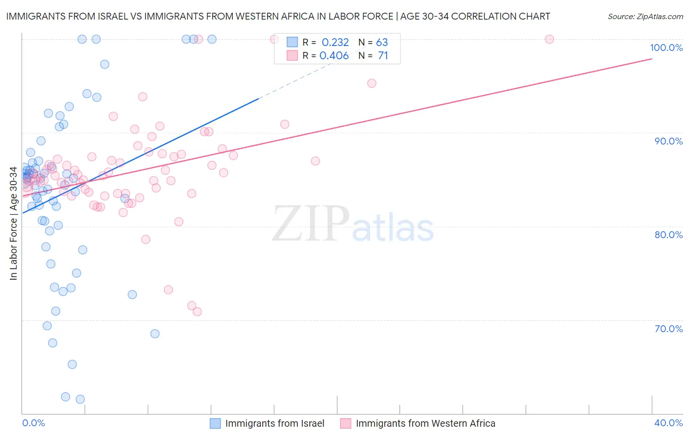 Immigrants from Israel vs Immigrants from Western Africa In Labor Force | Age 30-34