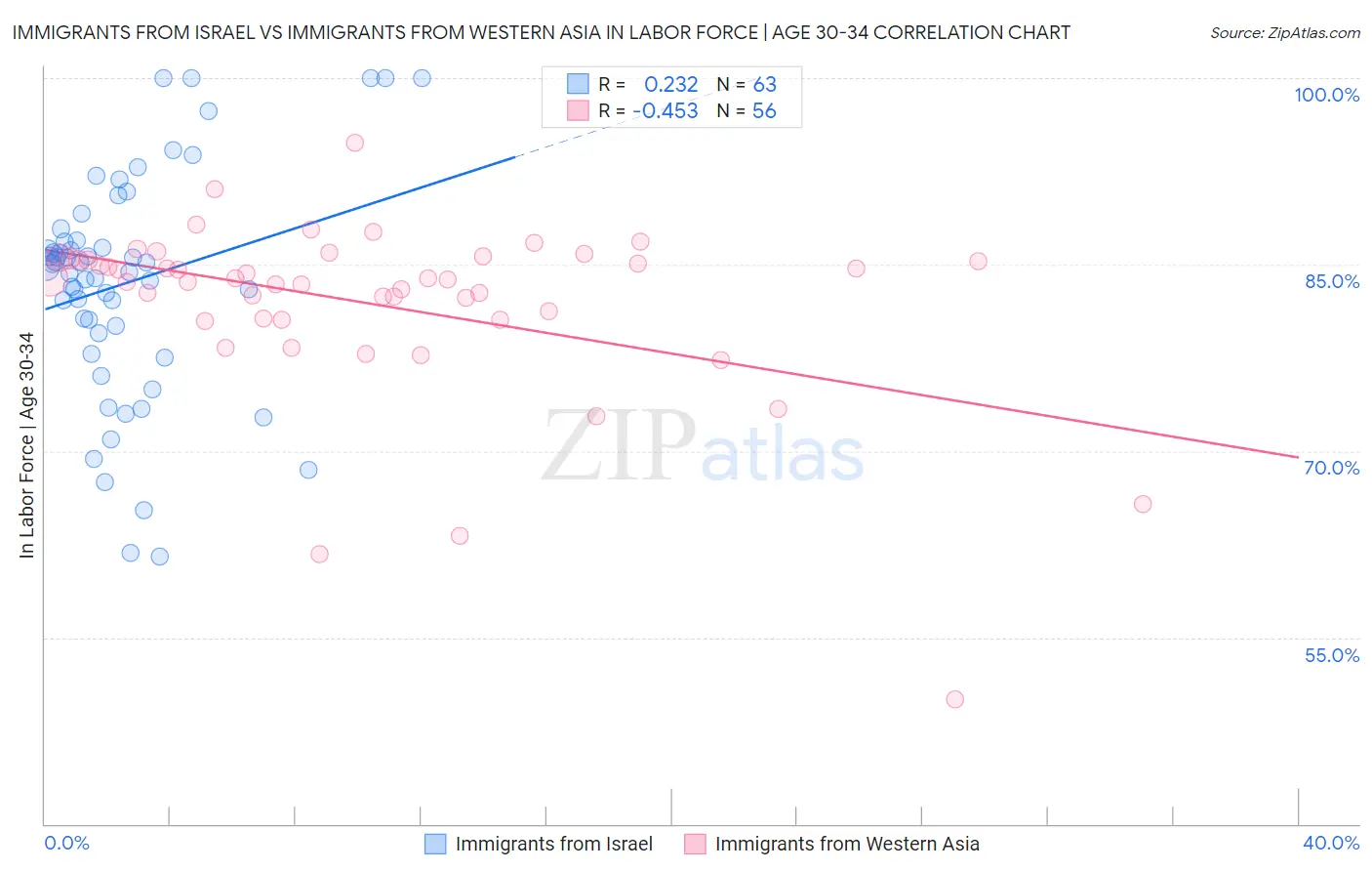 Immigrants from Israel vs Immigrants from Western Asia In Labor Force | Age 30-34