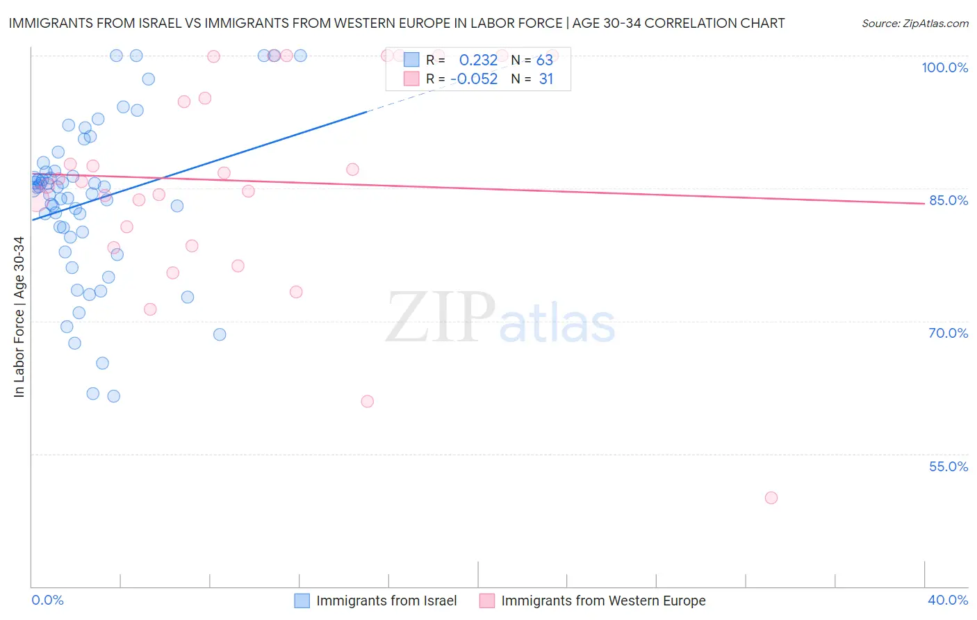 Immigrants from Israel vs Immigrants from Western Europe In Labor Force | Age 30-34