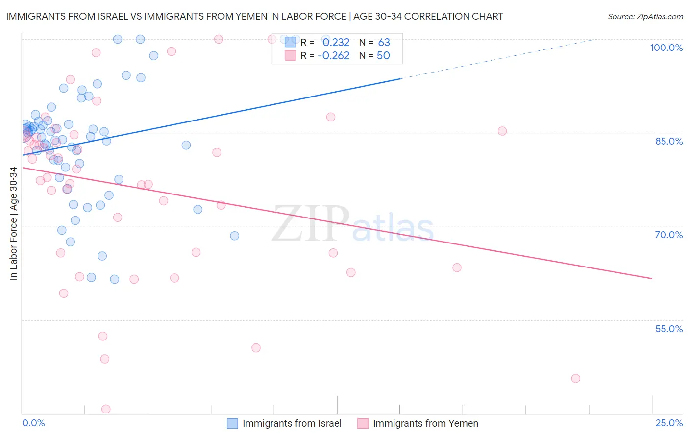 Immigrants from Israel vs Immigrants from Yemen In Labor Force | Age 30-34