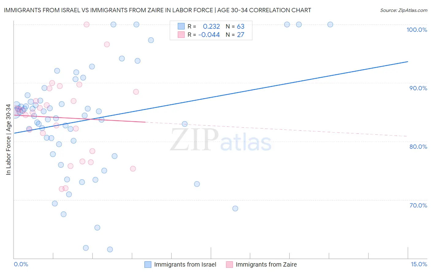 Immigrants from Israel vs Immigrants from Zaire In Labor Force | Age 30-34