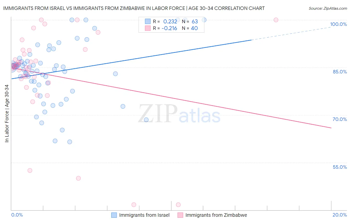 Immigrants from Israel vs Immigrants from Zimbabwe In Labor Force | Age 30-34