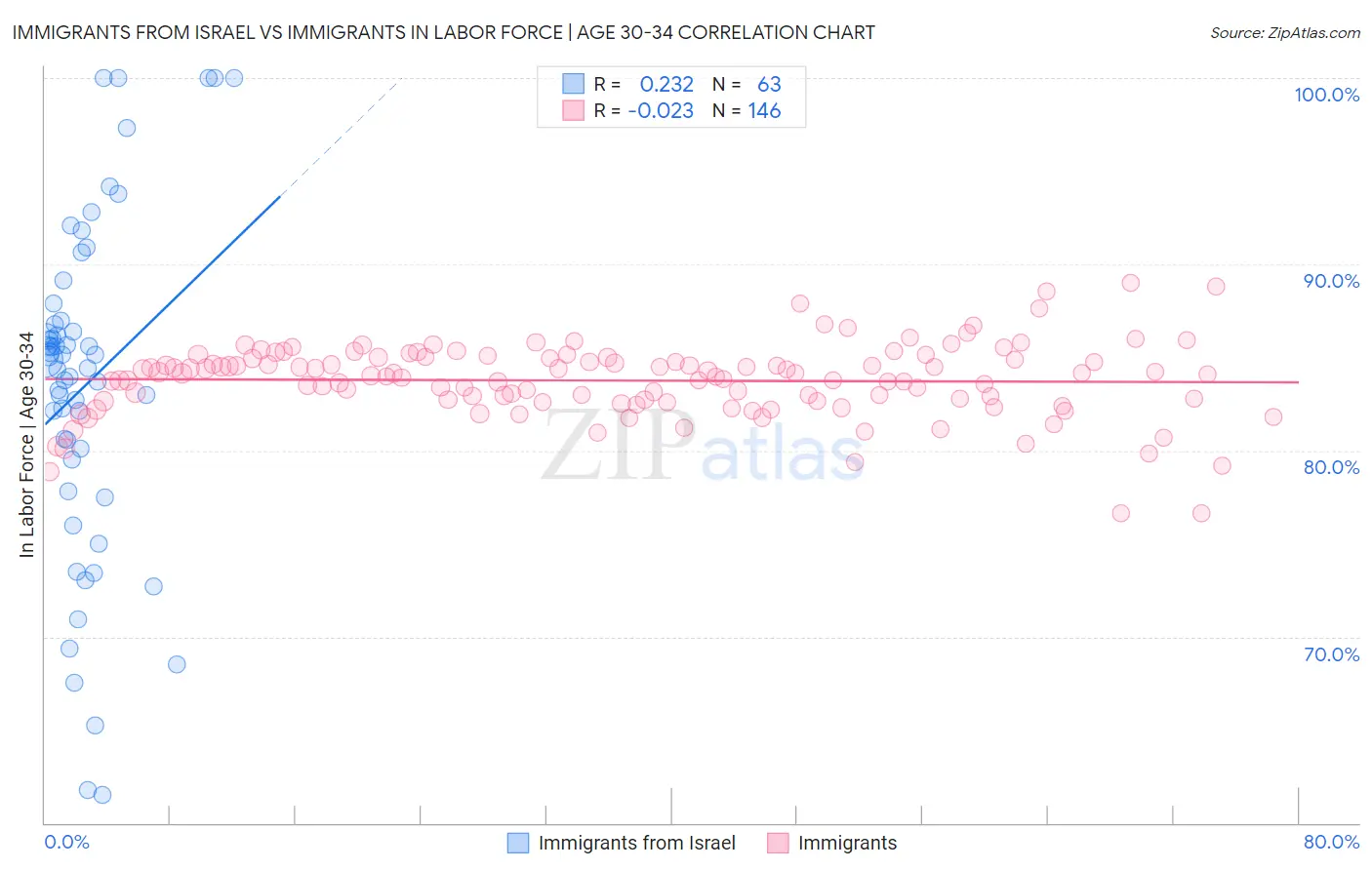 Immigrants from Israel vs Immigrants In Labor Force | Age 30-34