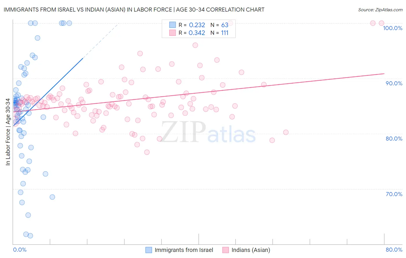 Immigrants from Israel vs Indian (Asian) In Labor Force | Age 30-34