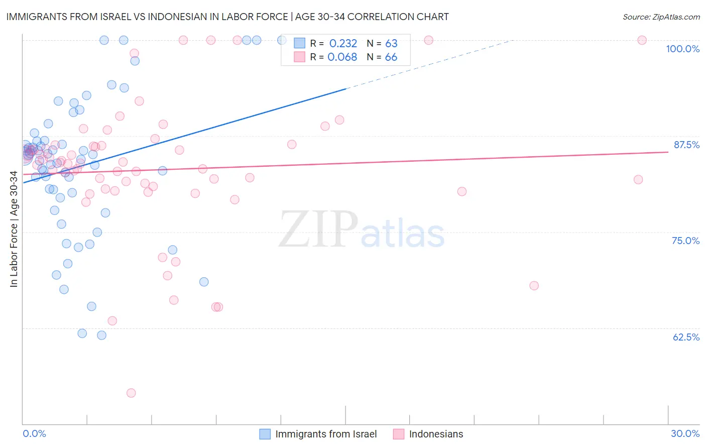 Immigrants from Israel vs Indonesian In Labor Force | Age 30-34