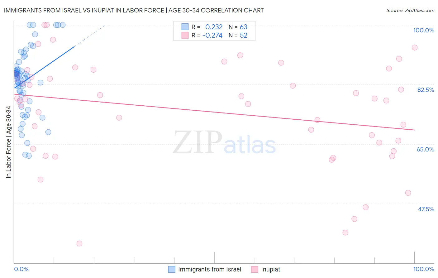 Immigrants from Israel vs Inupiat In Labor Force | Age 30-34